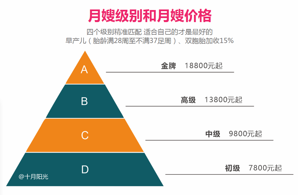 现在请月嫂的级别和价格 十月阳光